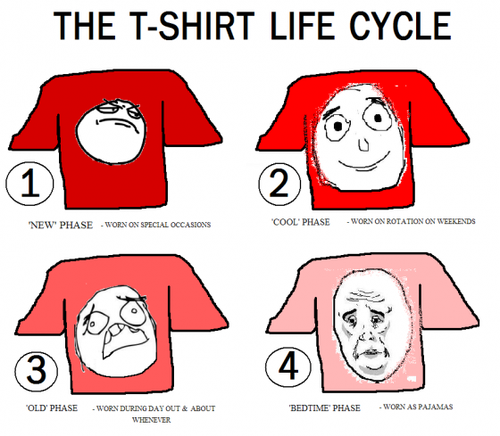 The T-shirt life cycle